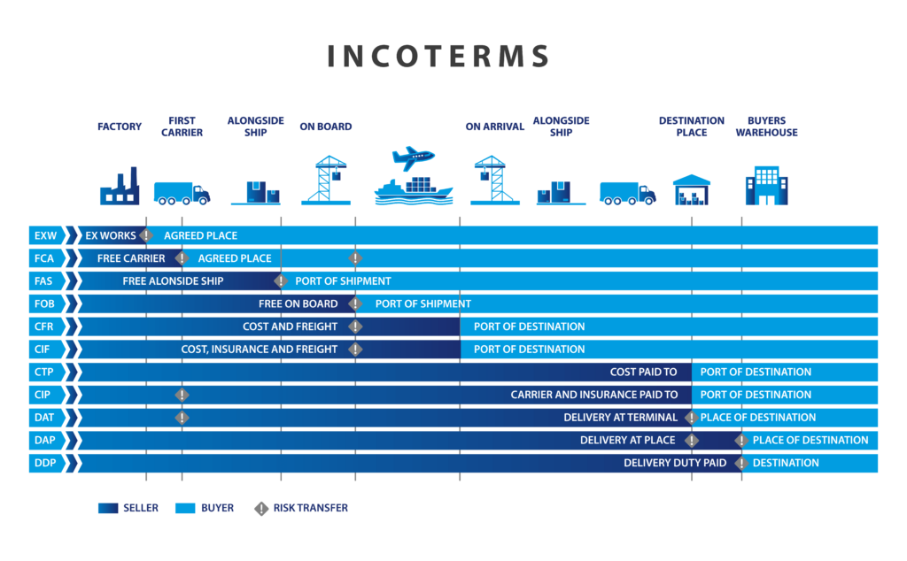 Incoterms WAMC Log