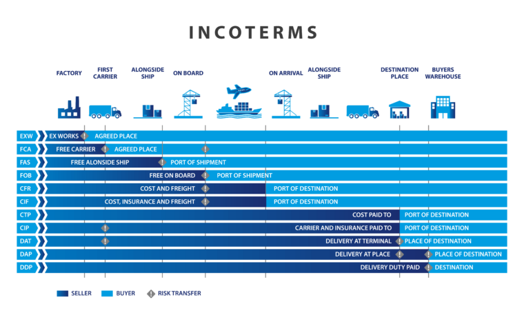 Incoterms - WAMC Log